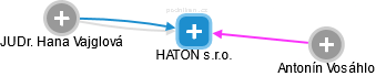 HATON s.r.o. - obrázek vizuálního zobrazení vztahů obchodního rejstříku