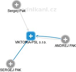 VIKTORIA-PSL s.r.o. - obrázek vizuálního zobrazení vztahů obchodního rejstříku