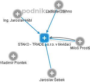 STAKO - TRADE , s.r.o. v likvidaci - obrázek vizuálního zobrazení vztahů obchodního rejstříku