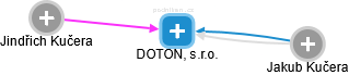 DOTON, s.r.o. - obrázek vizuálního zobrazení vztahů obchodního rejstříku