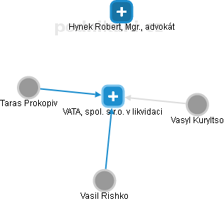 VATA, spol. s r.o. v likvidaci - obrázek vizuálního zobrazení vztahů obchodního rejstříku