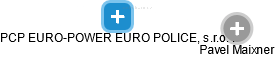PCP EURO-POWER EURO POLICE, s.r.o. . - obrázek vizuálního zobrazení vztahů obchodního rejstříku