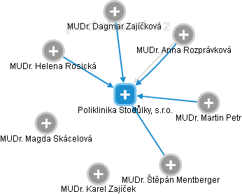 Poliklinika Stodůlky, s.r.o. - obrázek vizuálního zobrazení vztahů obchodního rejstříku