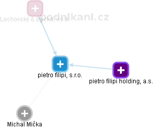 pietro filipi, s.r.o. - obrázek vizuálního zobrazení vztahů obchodního rejstříku