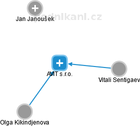 AVIT s.r.o. - obrázek vizuálního zobrazení vztahů obchodního rejstříku