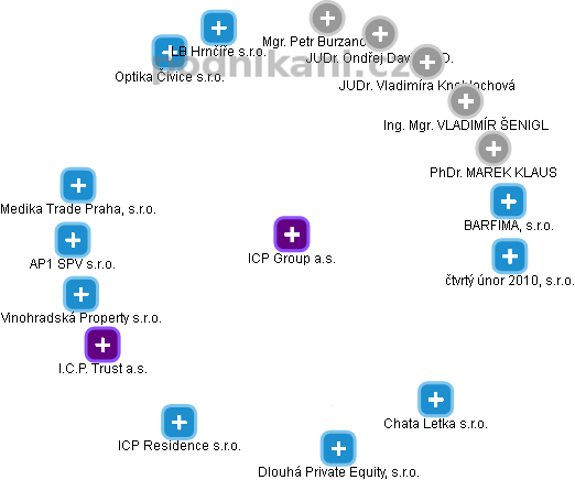 ICP Group a.s. - obrázek vizuálního zobrazení vztahů obchodního rejstříku