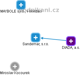 Sandemar, s.r.o. - obrázek vizuálního zobrazení vztahů obchodního rejstříku