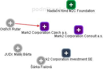 Mark2 Corporation Czech a.s. - obrázek vizuálního zobrazení vztahů obchodního rejstříku