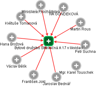 Bytové družstvo Střelničná A 17 v likvidaci - obrázek vizuálního zobrazení vztahů obchodního rejstříku