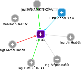LIN a.s. - obrázek vizuálního zobrazení vztahů obchodního rejstříku