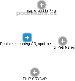 Deutsche Leasing ČR, spol. s r.o. - obrázek vizuálního zobrazení vztahů obchodního rejstříku