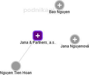 Jana & Partners, a.s. - obrázek vizuálního zobrazení vztahů obchodního rejstříku
