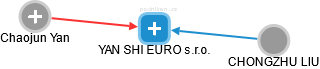 YAN SHI EURO s.r.o. - obrázek vizuálního zobrazení vztahů obchodního rejstříku