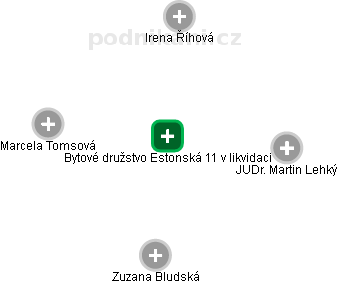 Bytové družstvo Estonská 11 v likvidaci - obrázek vizuálního zobrazení vztahů obchodního rejstříku
