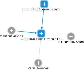 AFK Slavoj Podolí Praha s.r.o. - obrázek vizuálního zobrazení vztahů obchodního rejstříku