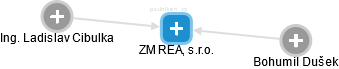 ZM REAL, s.r.o. - obrázek vizuálního zobrazení vztahů obchodního rejstříku