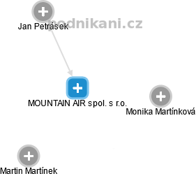 MOUNTAIN AIR spol. s r.o. - obrázek vizuálního zobrazení vztahů obchodního rejstříku