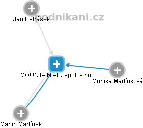 MOUNTAIN AIR spol. s r.o. - obrázek vizuálního zobrazení vztahů obchodního rejstříku