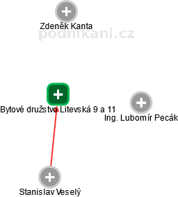 Bytové družstvo Litevská 9 a 11 - obrázek vizuálního zobrazení vztahů obchodního rejstříku