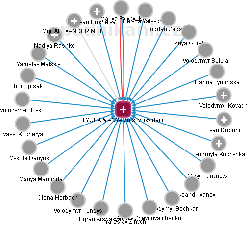 LYUBA & ANYA  v.o.s. v likvidaci - obrázek vizuálního zobrazení vztahů obchodního rejstříku