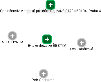 Bytové družstvo ŠESTKA - obrázek vizuálního zobrazení vztahů obchodního rejstříku