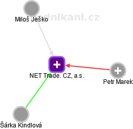 NET Trade. CZ, a.s. - obrázek vizuálního zobrazení vztahů obchodního rejstříku