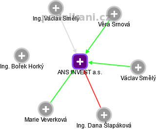 ANS INVEST a.s. - obrázek vizuálního zobrazení vztahů obchodního rejstříku