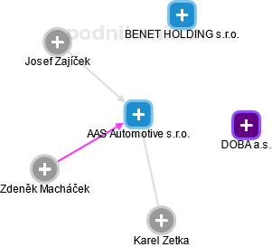 AAS Automotive s.r.o. - obrázek vizuálního zobrazení vztahů obchodního rejstříku