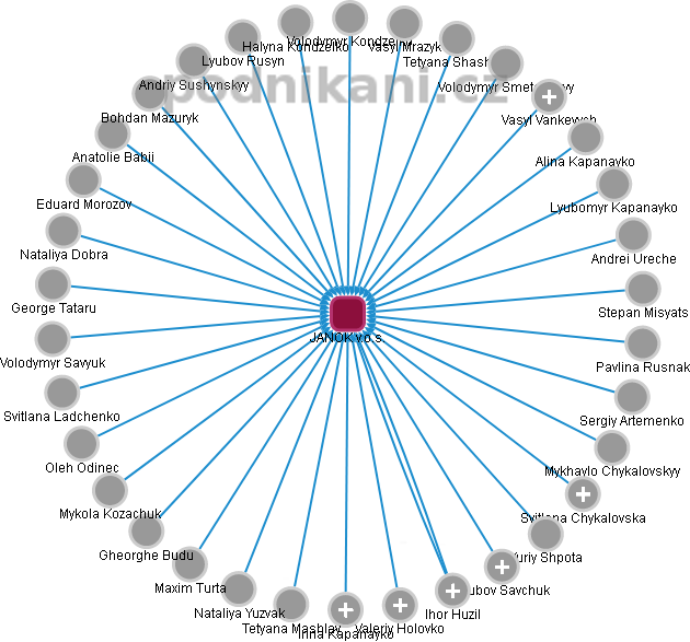 JANOK v.o.s. - obrázek vizuálního zobrazení vztahů obchodního rejstříku