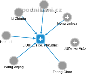 LIUIHE, s.r.o. v likvidaci - obrázek vizuálního zobrazení vztahů obchodního rejstříku