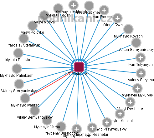 HRUBAKO, v.o.s. - obrázek vizuálního zobrazení vztahů obchodního rejstříku