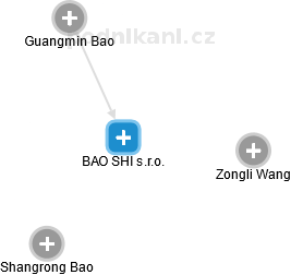 BAO SHI s.r.o. - obrázek vizuálního zobrazení vztahů obchodního rejstříku