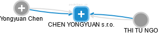 CHEN YONGYUAN s.r.o. - obrázek vizuálního zobrazení vztahů obchodního rejstříku