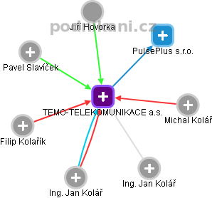 TEMO-TELEKOMUNIKACE a.s. - obrázek vizuálního zobrazení vztahů obchodního rejstříku
