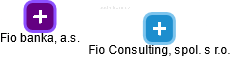 Fio Consulting, spol. s r.o. - obrázek vizuálního zobrazení vztahů obchodního rejstříku
