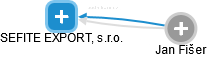 SEFITE EXPORT, s.r.o. - obrázek vizuálního zobrazení vztahů obchodního rejstříku