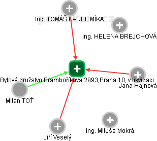 Bytové družstvo Bramboříková 2993,Praha 10, v likvidaci - obrázek vizuálního zobrazení vztahů obchodního rejstříku