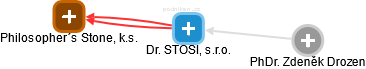 Dr. STOSIL, s.r.o. - obrázek vizuálního zobrazení vztahů obchodního rejstříku