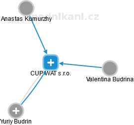 CUP WAT s.r.o. - obrázek vizuálního zobrazení vztahů obchodního rejstříku