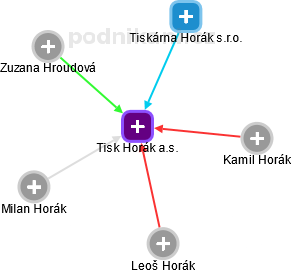 Tisk Horák a.s. - obrázek vizuálního zobrazení vztahů obchodního rejstříku