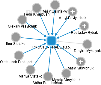 PROSTE - TRADE s.r.o. - obrázek vizuálního zobrazení vztahů obchodního rejstříku