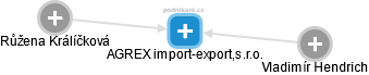AGREX import-export,s.r.o. - obrázek vizuálního zobrazení vztahů obchodního rejstříku