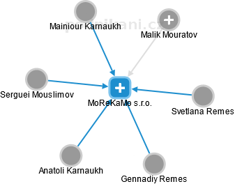 MoReKaMo s.r.o. - obrázek vizuálního zobrazení vztahů obchodního rejstříku