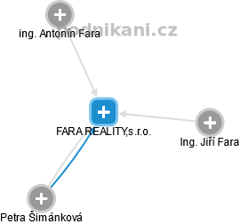 FARA REALITY,s.r.o. - obrázek vizuálního zobrazení vztahů obchodního rejstříku