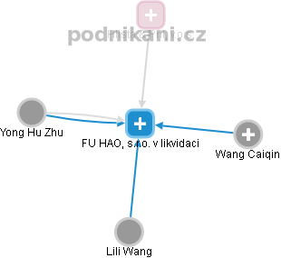 FU HAO, s.r.o. v likvidaci - obrázek vizuálního zobrazení vztahů obchodního rejstříku