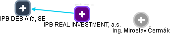 IPB REAL INVESTMENT, a.s. - obrázek vizuálního zobrazení vztahů obchodního rejstříku