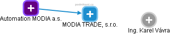 MODIA TRADE, s.r.o. - obrázek vizuálního zobrazení vztahů obchodního rejstříku