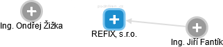 REFIX, s.r.o. - obrázek vizuálního zobrazení vztahů obchodního rejstříku