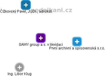 SAWY group a.s. v likvidaci - obrázek vizuálního zobrazení vztahů obchodního rejstříku