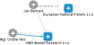 NMS Market Research s.r.o. - obrázek vizuálního zobrazení vztahů obchodního rejstříku